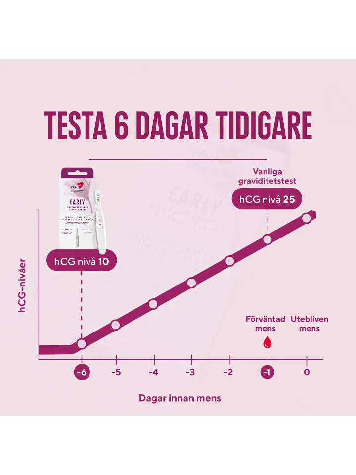 RFSU Graviditetstest Testa Tidigt 1st - Grūtniecības tests agri 1 iepakojums 4 [full]